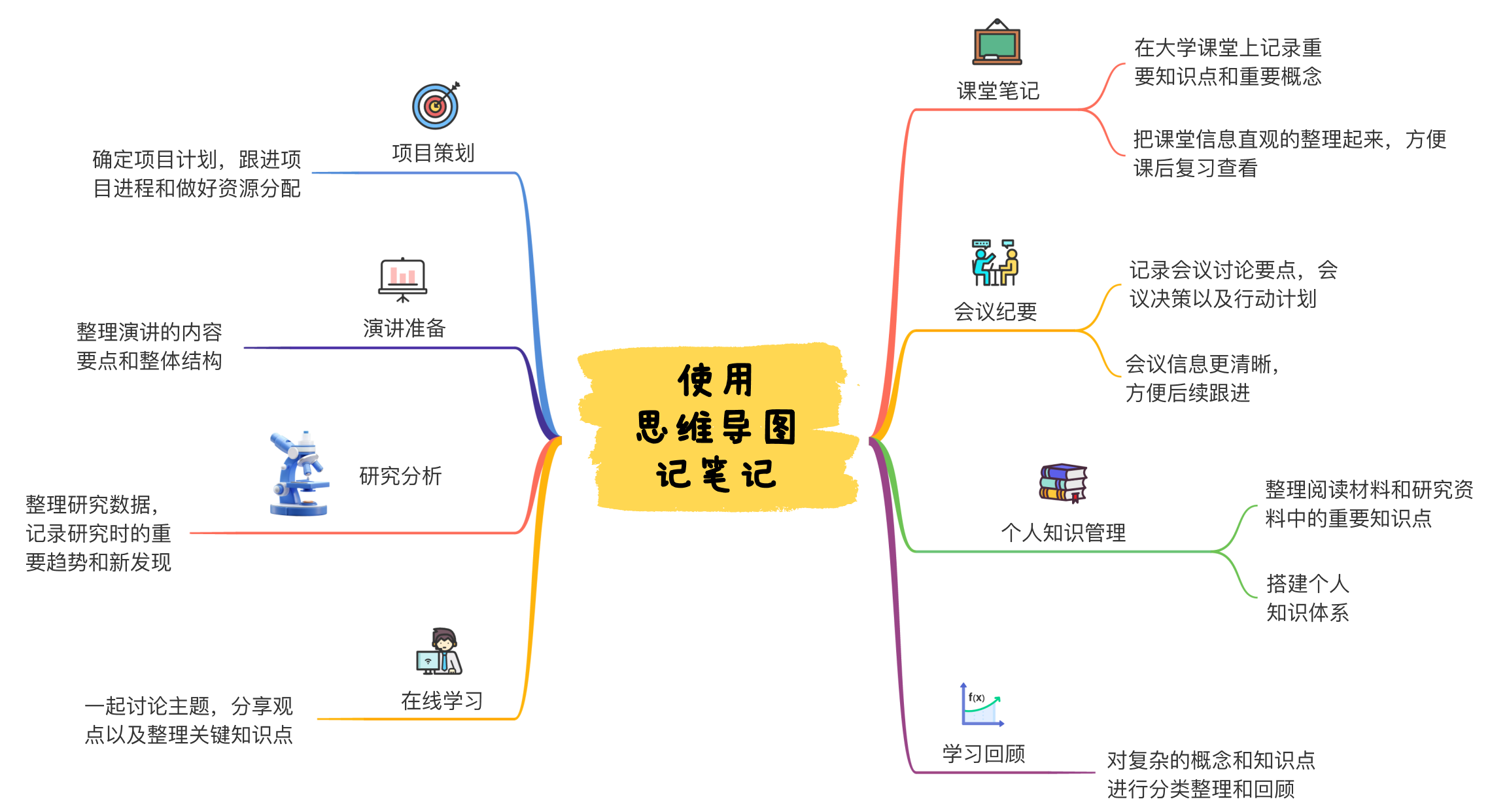 Note-taking with mind maps